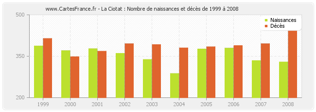 La Ciotat : Nombre de naissances et décès de 1999 à 2008